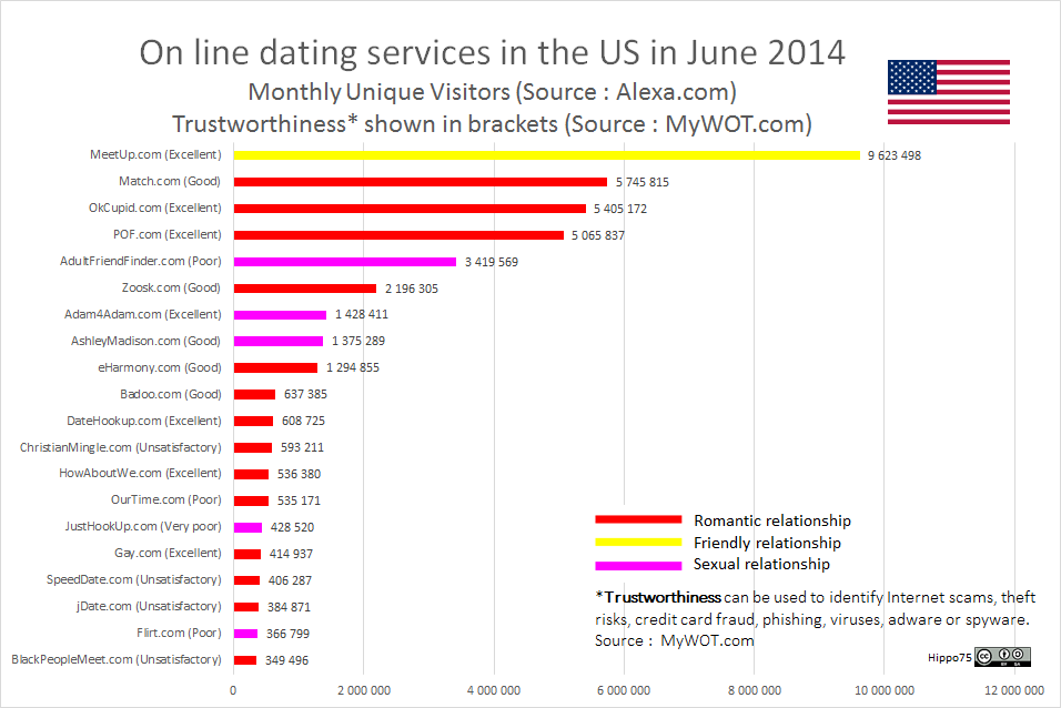 Online Dating Sites Comparison Chart